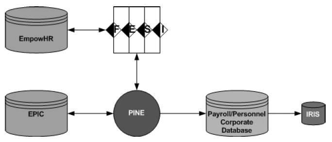 Manage Performance Data Flow