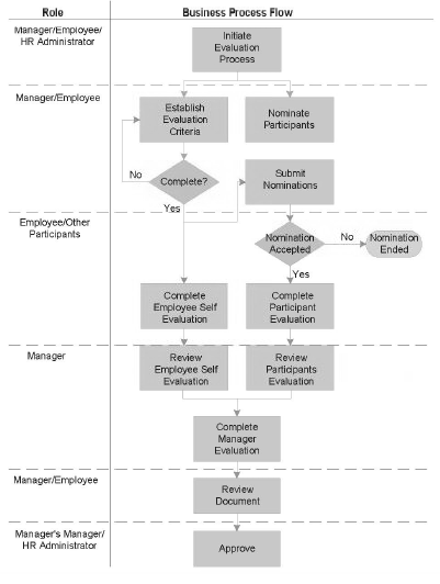 ePerformance Business Process Flow