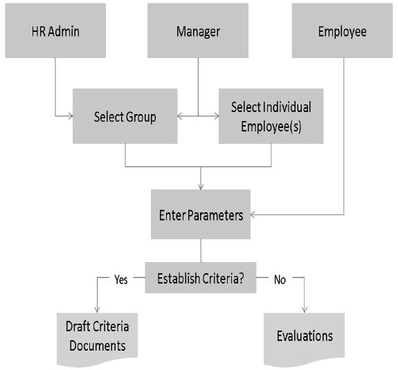 Document Generation Process