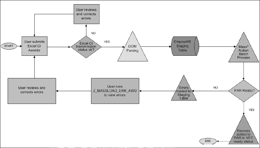 EmpowHR CI Utilities for Awards Flowchart