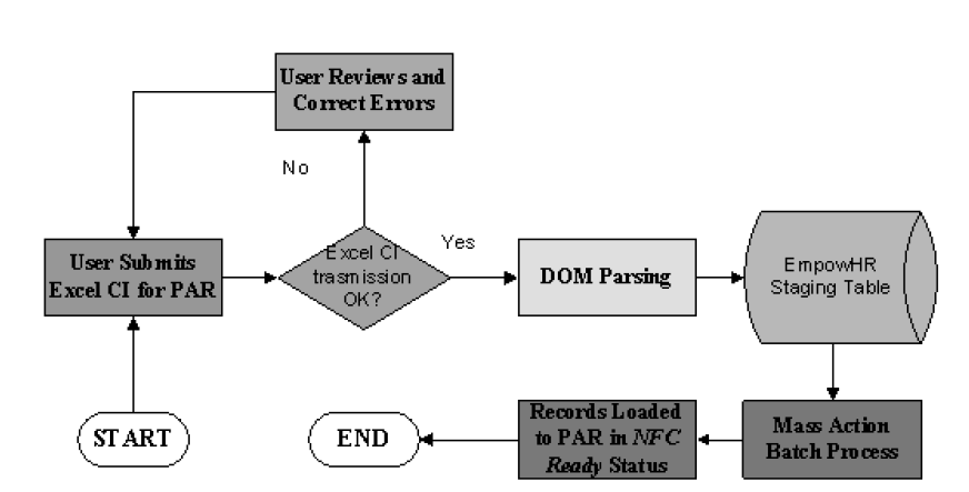 EmpowHR CI Utilities for PAR Flowchart