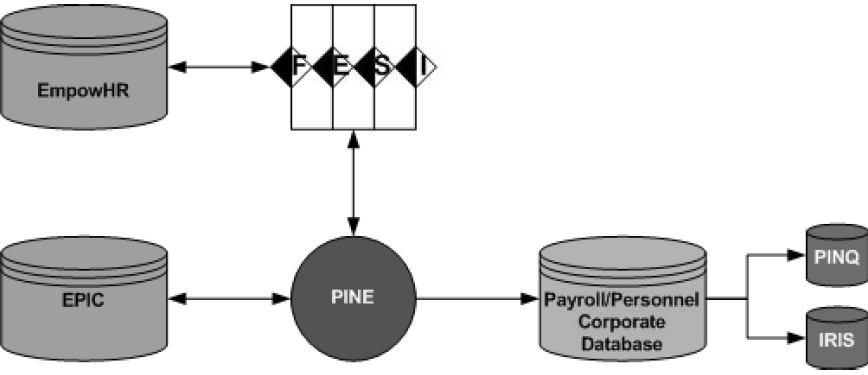 Example of Payroll Processing Data Flow