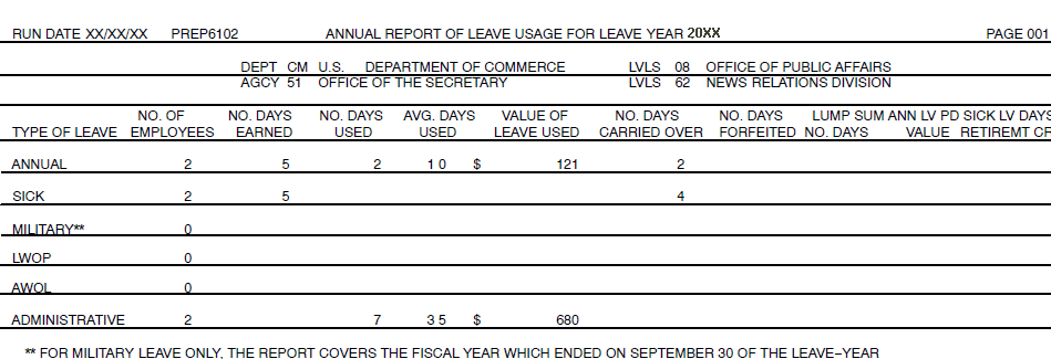 Annual Report of Leave Usage for Leave Year 20XX