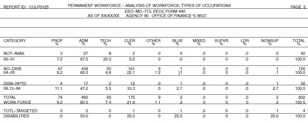 Permanent WOrkforce - Analysis of Work Force Types of Occupations