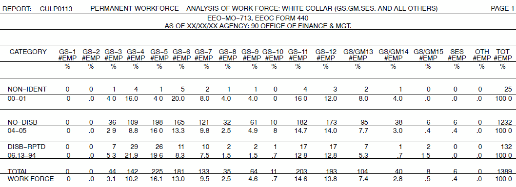 Permanent Workforce - Analysis of Work Force White Collar (GS, GM, SES and All Others)
