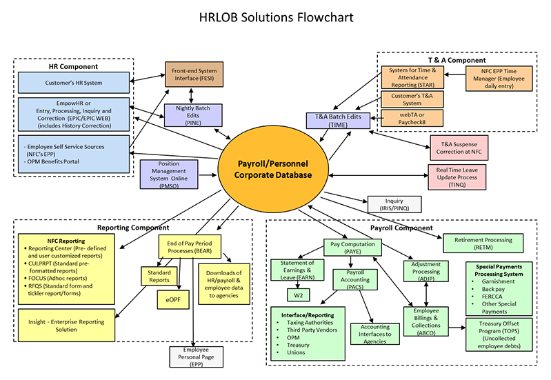 Payroll/Personnel Processing Flowchart