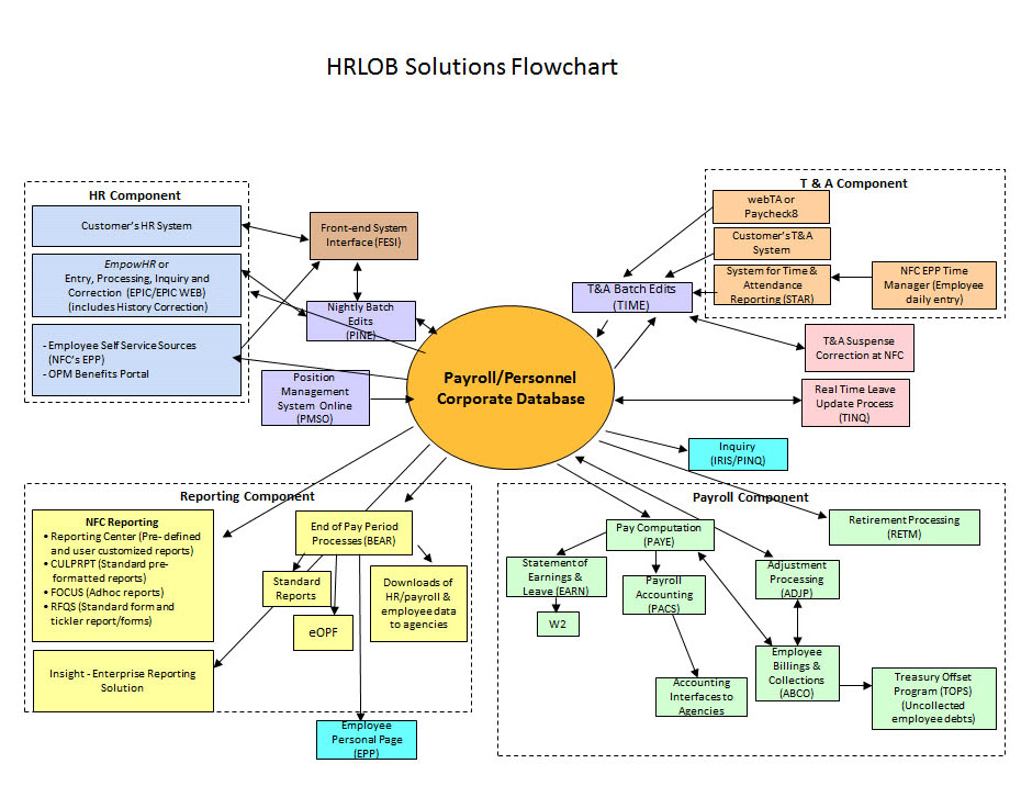 Payroll/Personnel Processing Flowchart