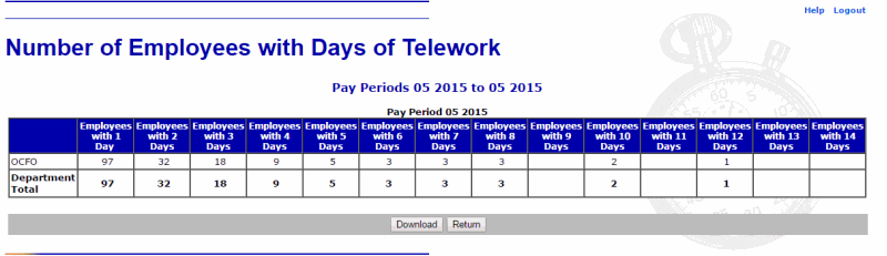 Number of Employees with Days of Telework Report
